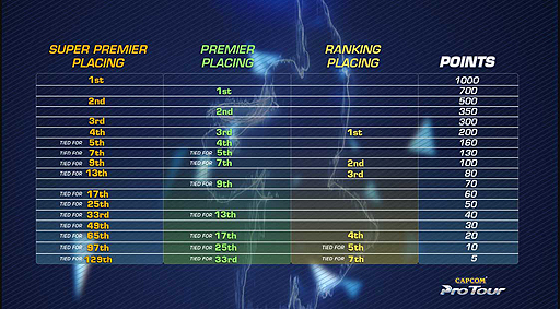  No.004Υͥ / CAPCOM Pro Tour 2019񥹥塼ʤɤ񥫥ƥ֥ѡץߥפɲä