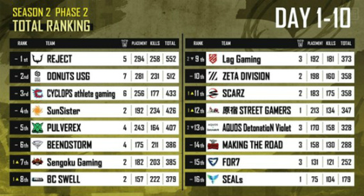 ץeݡĥREJECTPUBG MOBILE礬PUBG MOBILE GLOBAL CHAMPIONSHIPS 2022ɤؤνо츢