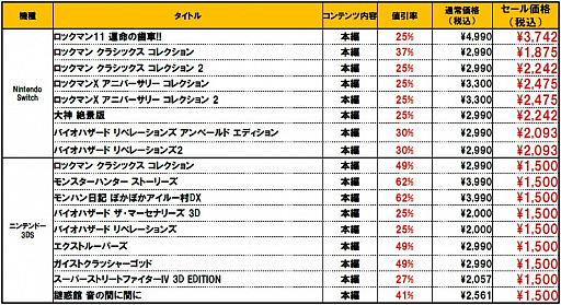 ץSwitch3DSΥǥȥ뤬62󥪥դˤʤCAPCOM Winterɤ2019ǯ19959ޤǳ