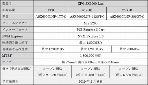 ADATAȥ꡼饹M.2 SSDXPG SX6000 Liteפȯɽ3ǥŸ