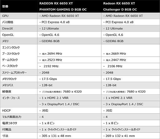 ASRockRX 6950 XT/RX 6750 XT/RX 6650 XTܥɷ5ʤȯ