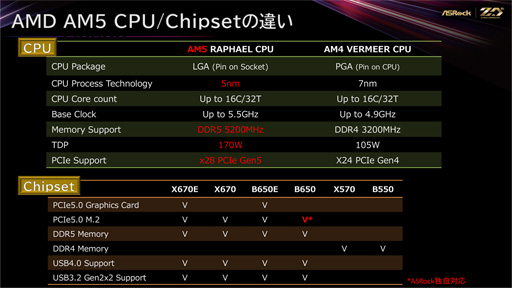 ASRockB650E/B650ܥޥܡɤȯ䡣ʤǹ3ȾФ