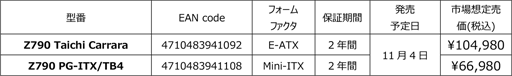 ASRockZ790ܤMini-ITXޥRyzen 7000бǾ̥ޥB650E Taichiפʤɤȯ