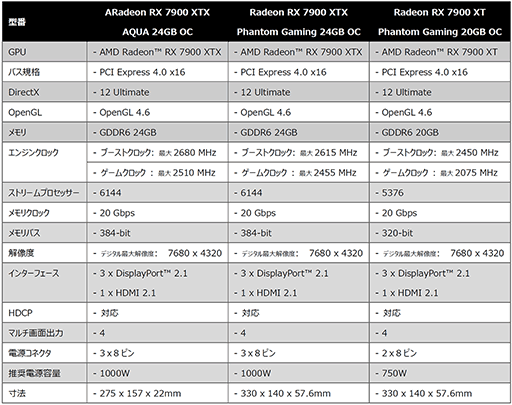 ASRockܳʱбǥʤRX 7900 XTX/XTܥɤȯ