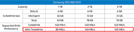 SamsungQLCSSDSSD 860 QVOץӥ塼ǽ㲼̤ˤSATA³SSDϥޡ֤ͤΤ