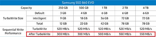 SamsungQLCSSDSSD 860 QVOץӥ塼ǽ㲼̤ˤSATA³SSDϥޡ֤ͤΤ