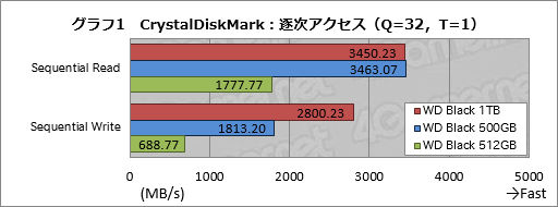  No.013Υͥ / WD Black NVMe SSDץӥ塼Western DigitalȼȥܤΡ֥ޡSSDפ㤤