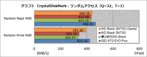  No.013Υͥ / WD Black SN750 NVMe SSDץӥ塼񤭹ǽ򶯲֥⡼դSSDפμϤ