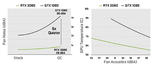 GeForce RTX 2080 TiסGeForce RTX 2080ץӥ塼쥤ȥAIбοGPUϡ®װʾβͤ󶡤Ǥ뤫