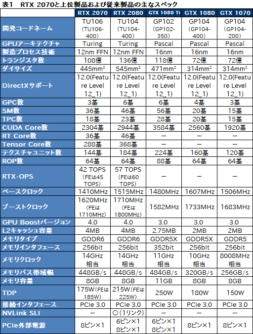  No.012Υͥ / GeForce RTX 2070ץӥ塼Turing軰ϡ֥ѡפGPUˤʤä