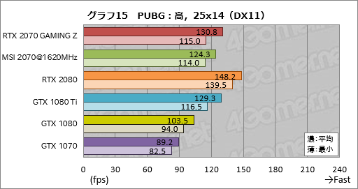  No.045Υͥ / GeForce RTX 2070ץӥ塼Turing軰ϡ֥ѡפGPUˤʤä