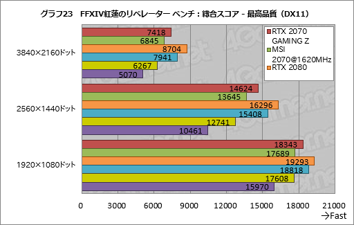  No.053Υͥ / GeForce RTX 2070ץӥ塼Turing軰ϡ֥ѡפGPUˤʤä