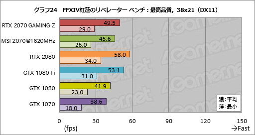  No.054Υͥ / GeForce RTX 2070ץӥ塼Turing軰ϡ֥ѡפGPUˤʤä