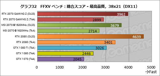  No.062Υͥ / GeForce RTX 2070ץӥ塼Turing軰ϡ֥ѡפGPUˤʤä