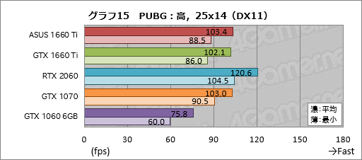  No.035Υͥ / GeForce GTX 1660 Tiץӥ塼쥤ȥбTuringŴGPUˤʤ!?