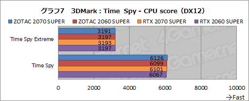  No.032Υͥ / ZOTACGeForce RTX 2070 SUPER AMP ExtremeסGeForce RTX 2060 SUPER MINIץӥ塼ե󥹤Ȥΰ㤤å