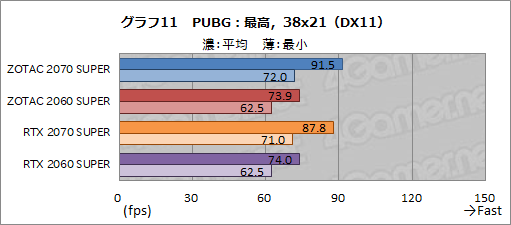  No.036Υͥ / ZOTACGeForce RTX 2070 SUPER AMP ExtremeסGeForce RTX 2060 SUPER MINIץӥ塼ե󥹤Ȥΰ㤤å