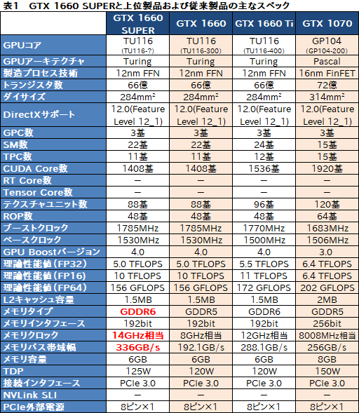  No.003Υͥ / NVIDIAȥ꡼ߥɥ륯饹GPUGeForce GTX 16 SUPERץ꡼ȯɽGTX 1660 SUPERμϤ٥ޡǸڤƤߤ