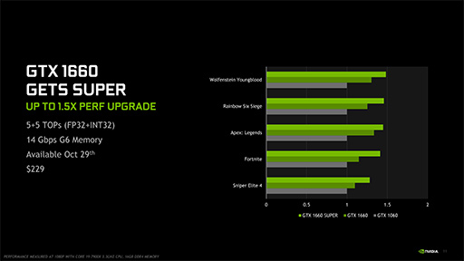  No.004Υͥ / NVIDIAȥ꡼ߥɥ륯饹GPUGeForce GTX 16 SUPERץ꡼ȯɽGTX 1660 SUPERμϤ٥ޡǸڤƤߤ