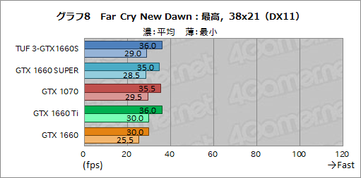  No.026Υͥ / NVIDIAȥ꡼ߥɥ륯饹GPUGeForce GTX 16 SUPERץ꡼ȯɽGTX 1660 SUPERμϤ٥ޡǸڤƤߤ