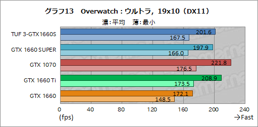  No.031Υͥ / NVIDIAȥ꡼ߥɥ륯饹GPUGeForce GTX 16 SUPERץ꡼ȯɽGTX 1660 SUPERμϤ٥ޡǸڤƤߤ