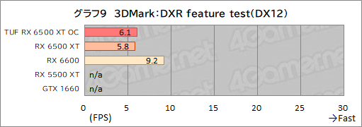 #031Υͥ/RX 6500 XTܤASUSܡTUF Gaming Radeon RX 6500 XT OCץӥ塼ȥ꡼GPUμϤϤ