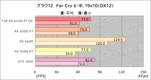 #034Υͥ/RX 6500 XTܤASUSܡTUF Gaming Radeon RX 6500 XT OCץӥ塼ȥ꡼GPUμϤϤ