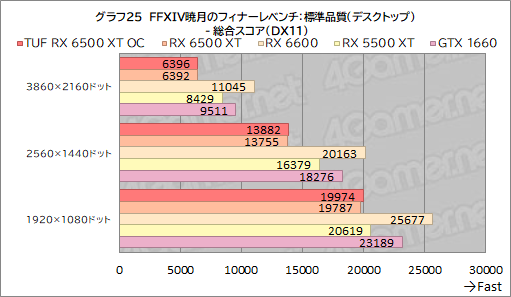 #047Υͥ/RX 6500 XTܤASUSܡTUF Gaming Radeon RX 6500 XT OCץӥ塼ȥ꡼GPUμϤϤ