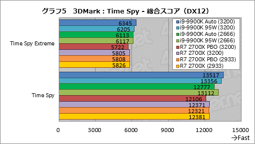  No.015Υͥ / Core i9-9900K׺ƥƥȷʤTDP 95Wưȡ֥Ѥκ®CPUפϲѤ뤫