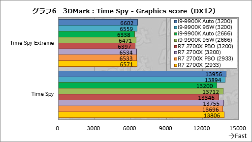  No.016Υͥ / Core i9-9900K׺ƥƥȷʤTDP 95Wưȡ֥Ѥκ®CPUפϲѤ뤫