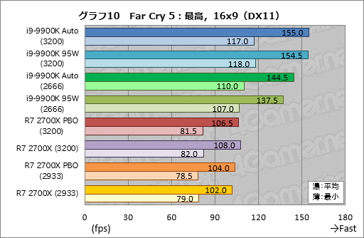  No.020Υͥ / Core i9-9900K׺ƥƥȷʤTDP 95Wưȡ֥Ѥκ®CPUפϲѤ뤫