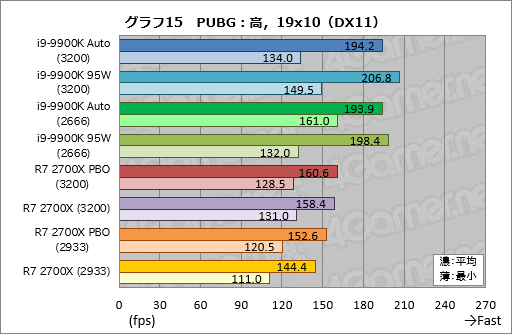  No.025Υͥ / Core i9-9900K׺ƥƥȷʤTDP 95Wưȡ֥Ѥκ®CPUפϲѤ뤫