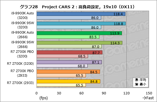  No.038Υͥ / Core i9-9900K׺ƥƥȷʤTDP 95Wưȡ֥Ѥκ®CPUפϲѤ뤫