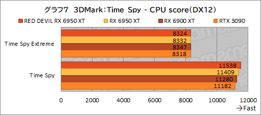 #027Υͥ/AMDǾ̤GPURadeon RX 6950 XTפϡGeForce RTX 3090廊Τ PowerColorΡRED DEVIL RX 6950 XTפǳǧƤߤ