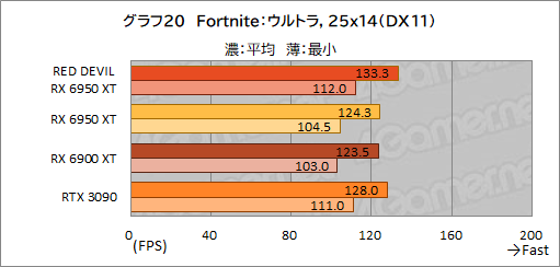 #040Υͥ/AMDǾ̤GPURadeon RX 6950 XTפϡGeForce RTX 3090廊Τ PowerColorΡRED DEVIL RX 6950 XTפǳǧƤߤ