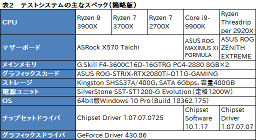 Ryzen 9 3900XסRyzen 7 3700Xץӥ塼ԤZen 2϶륲ǽͭޥǽǤϰݤ