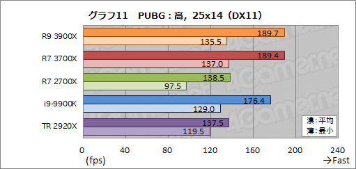  No.038Υͥ / Ryzen 9 3900XסRyzen 7 3700Xץӥ塼ԤZen 2϶륲ǽͭޥǽǤϰݤ