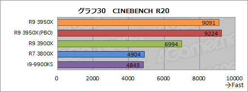  No.039Υͥ / AMDRyzen 9 3950Xץӥ塼1130ȯ16CPUϡȴΥޥåǽͭʤ饲ˤŬ