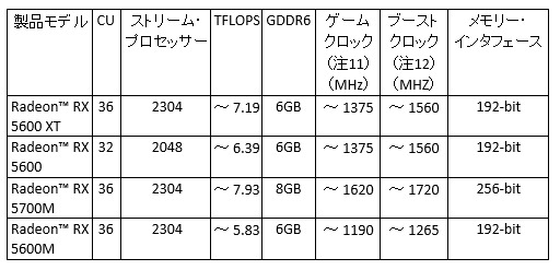 #012Υͥ/ʤ3DGE:Ryzen 4000Radeon RX 5600 XTεˤʤȤAMD˥쥳ʹƤߤ