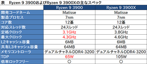 #002Υͥ/AMDRyzen 9 3900103ñ䡣OEMTDP 65Wǥǥ