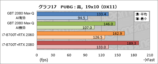  No.037Υͥ / Max-QǡGeForce RTX 2080פΥǽˤϤɤԤǤΤGIGABYTEΡPCAERO 15-Y9פ