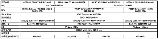 GIGABYTE154KͭELܤΥΡPCAERO 15פܸ쥭ܡܥǥɲ