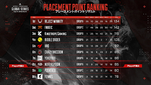  No.004Υͥ / Υ󥿥ӥ塼Apex Legends Global Series 2024 Split1Υ꡼ʥեʥͥREJECT WINNITYɤΥȤǺ