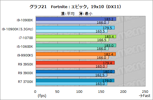 #042Υͥ/IntelοCPUCore i9-10900KCore i7-10700Core i5-10600Kץӥ塼Comet Lake-SΥǽRyzen 3000ĶΤ