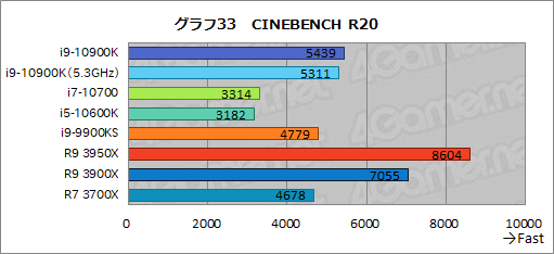 #055Υͥ/IntelοCPUCore i9-10900KCore i7-10700Core i5-10600Kץӥ塼Comet Lake-SΥǽRyzen 3000ĶΤ