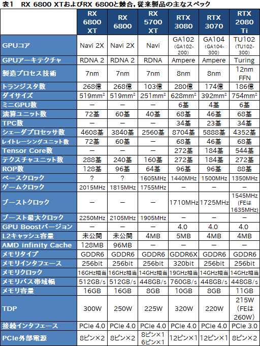 #013Υͥ/AMDοGPURadeon RX 6800 XTRX 6800ץӥ塼ԤΥ쥤ȥбGPU϶ǤRTX 3080/3070廊Τ