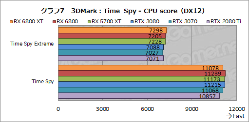 #020Υͥ/AMDοGPURadeon RX 6800 XTRX 6800ץӥ塼ԤΥ쥤ȥбGPU϶ǤRTX 3080/3070廊Τ