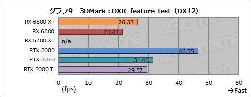 #022Υͥ/AMDοGPURadeon RX 6800 XTRX 6800ץӥ塼ԤΥ쥤ȥбGPU϶ǤRTX 3080/3070廊Τ