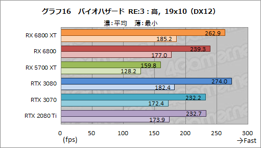 #029Υͥ/AMDοGPURadeon RX 6800 XTRX 6800ץӥ塼ԤΥ쥤ȥбGPU϶ǤRTX 3080/3070廊Τ