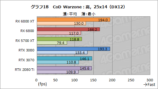 #031Υͥ/AMDοGPURadeon RX 6800 XTRX 6800ץӥ塼ԤΥ쥤ȥбGPU϶ǤRTX 3080/3070廊Τ